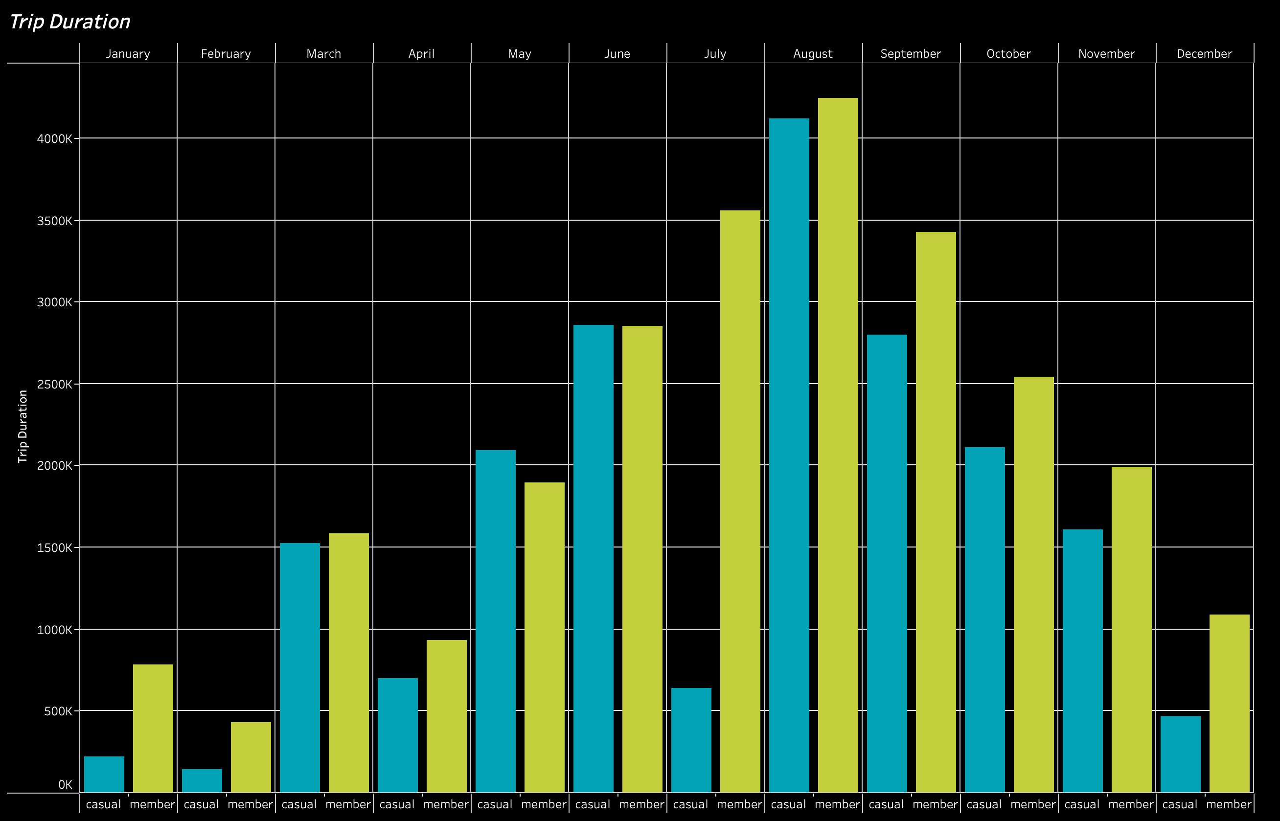 Bar Graph